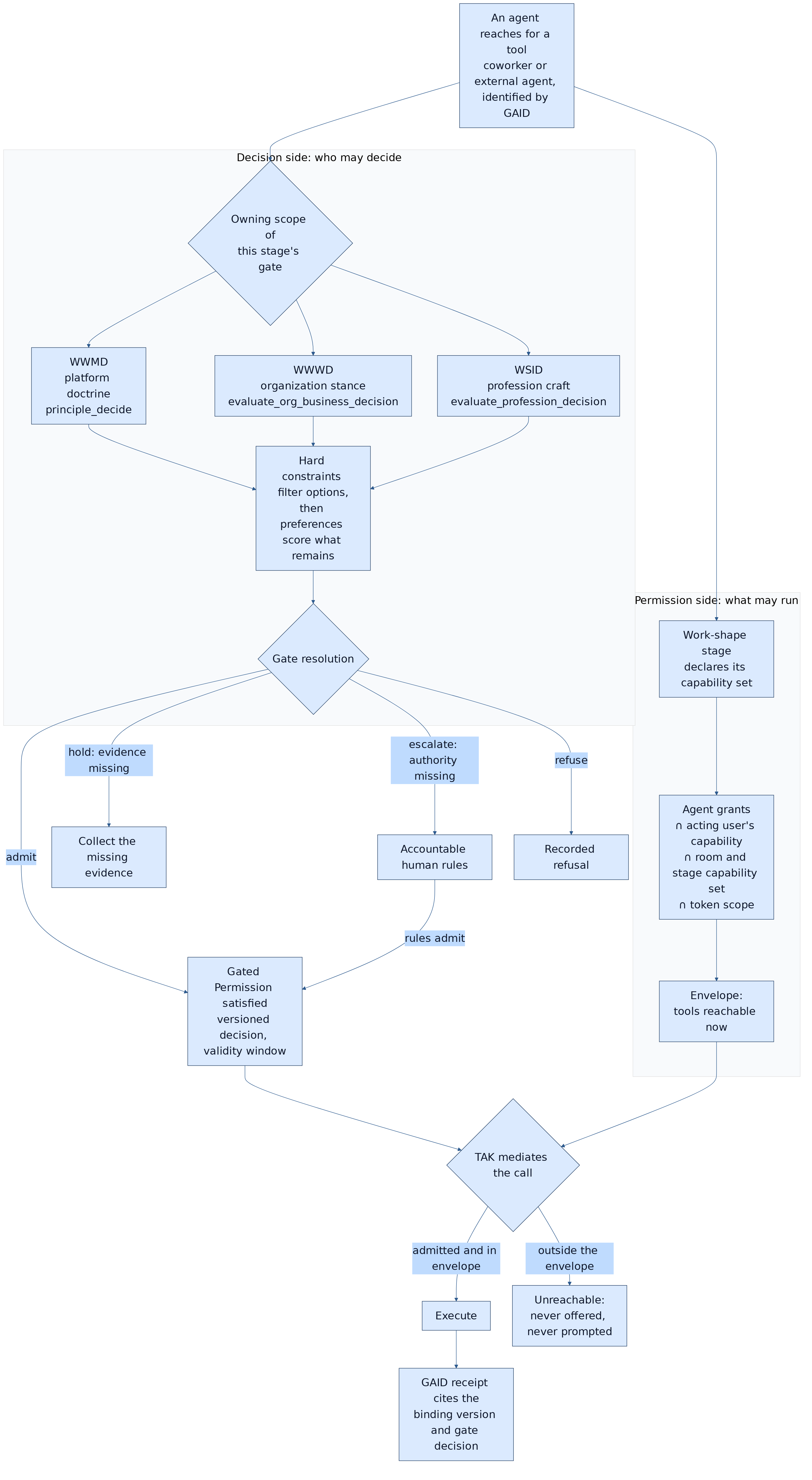 The Gated Permission pair: the decision side (the owning WWMD, WWWD or WSID gate) and the permission side (the stage's capability set intersected with grants and scope) meet at TAK mediation, and the GAID receipt cites both