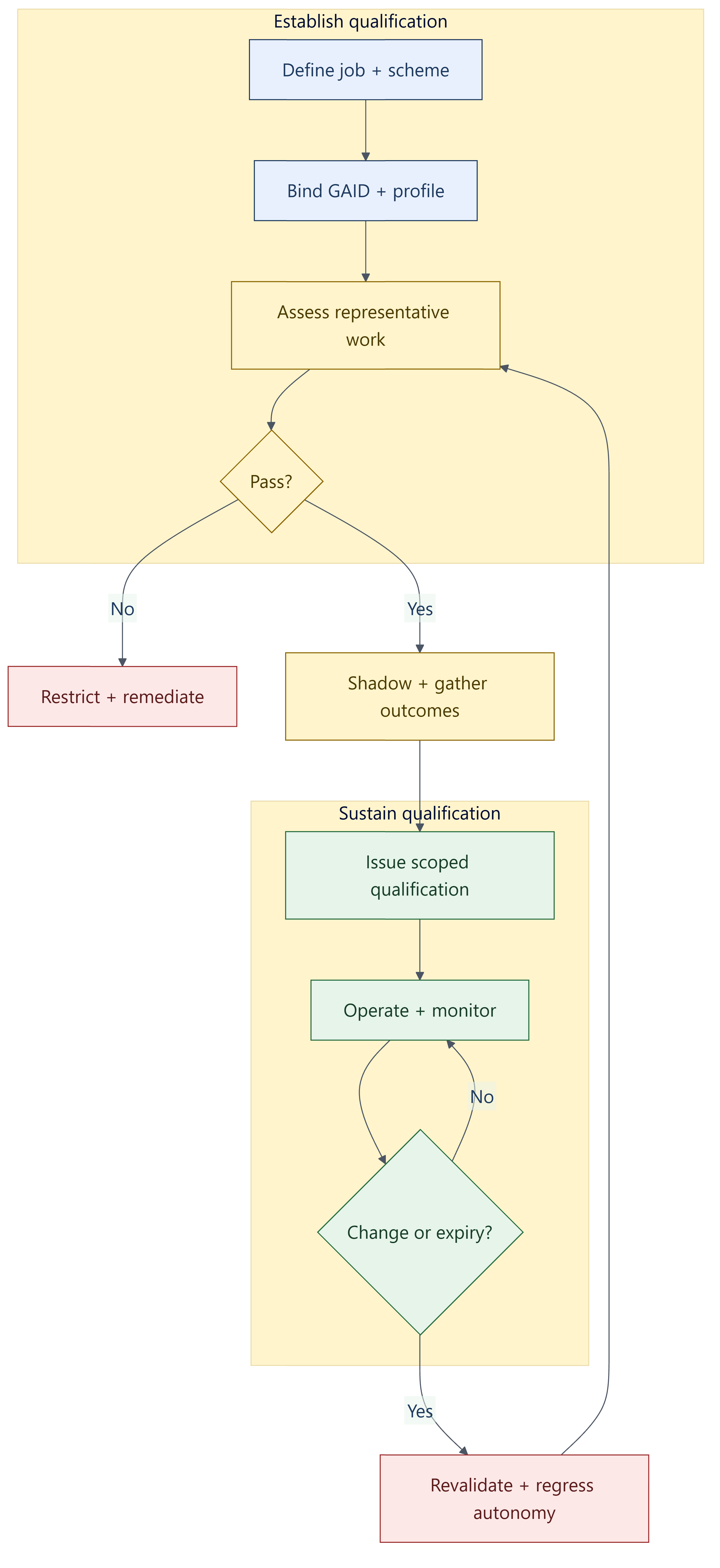 TAK-JSI qualification lifecycle